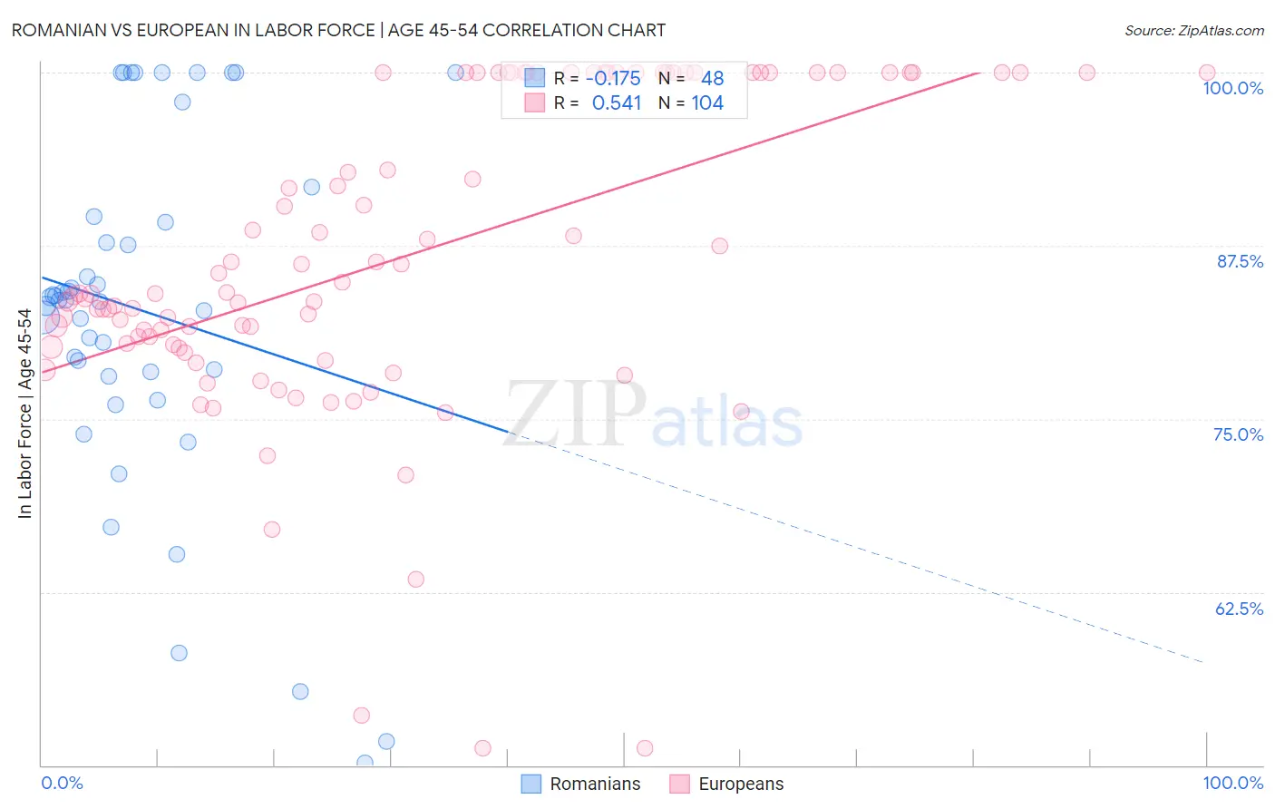 Romanian vs European In Labor Force | Age 45-54