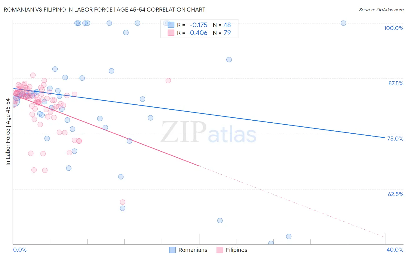 Romanian vs Filipino In Labor Force | Age 45-54