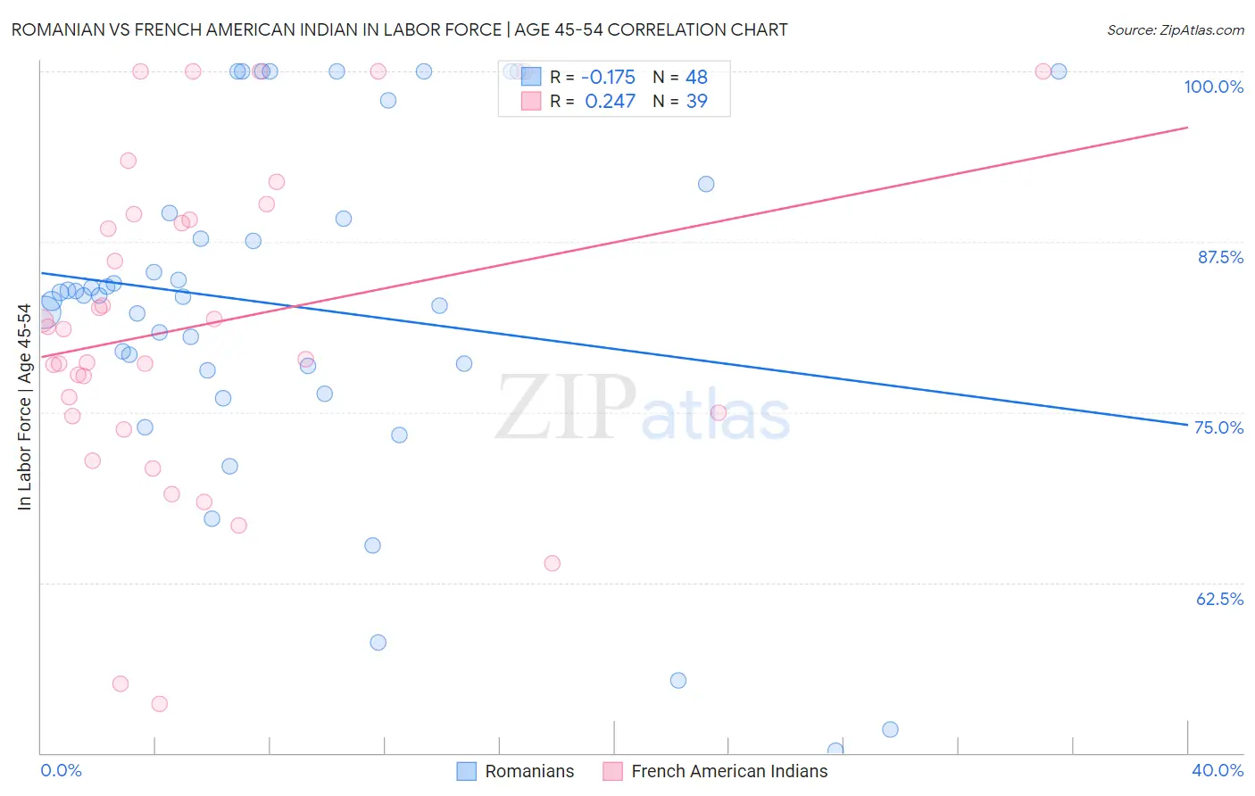 Romanian vs French American Indian In Labor Force | Age 45-54