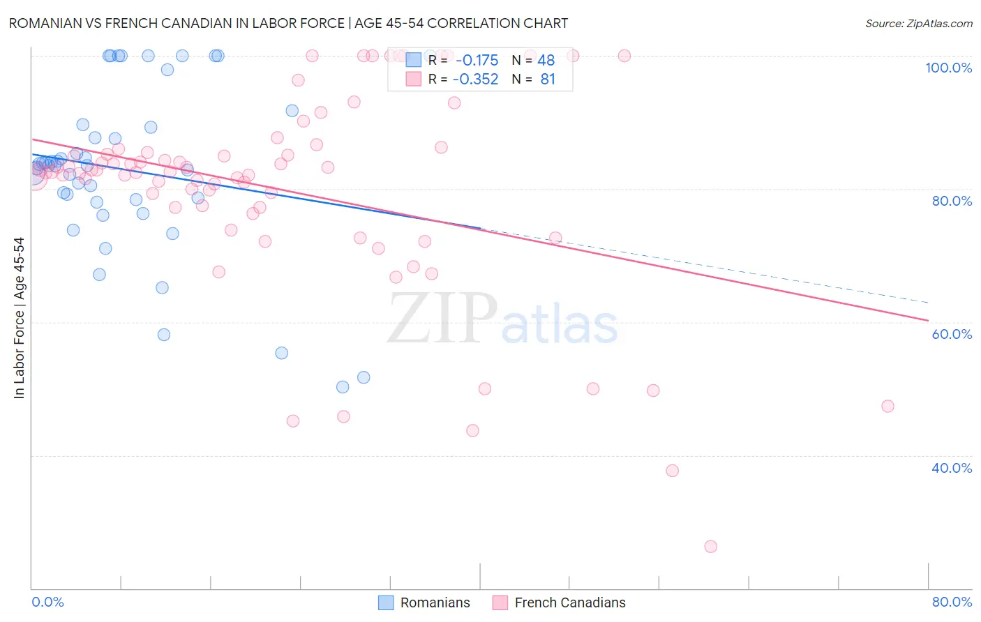 Romanian vs French Canadian In Labor Force | Age 45-54