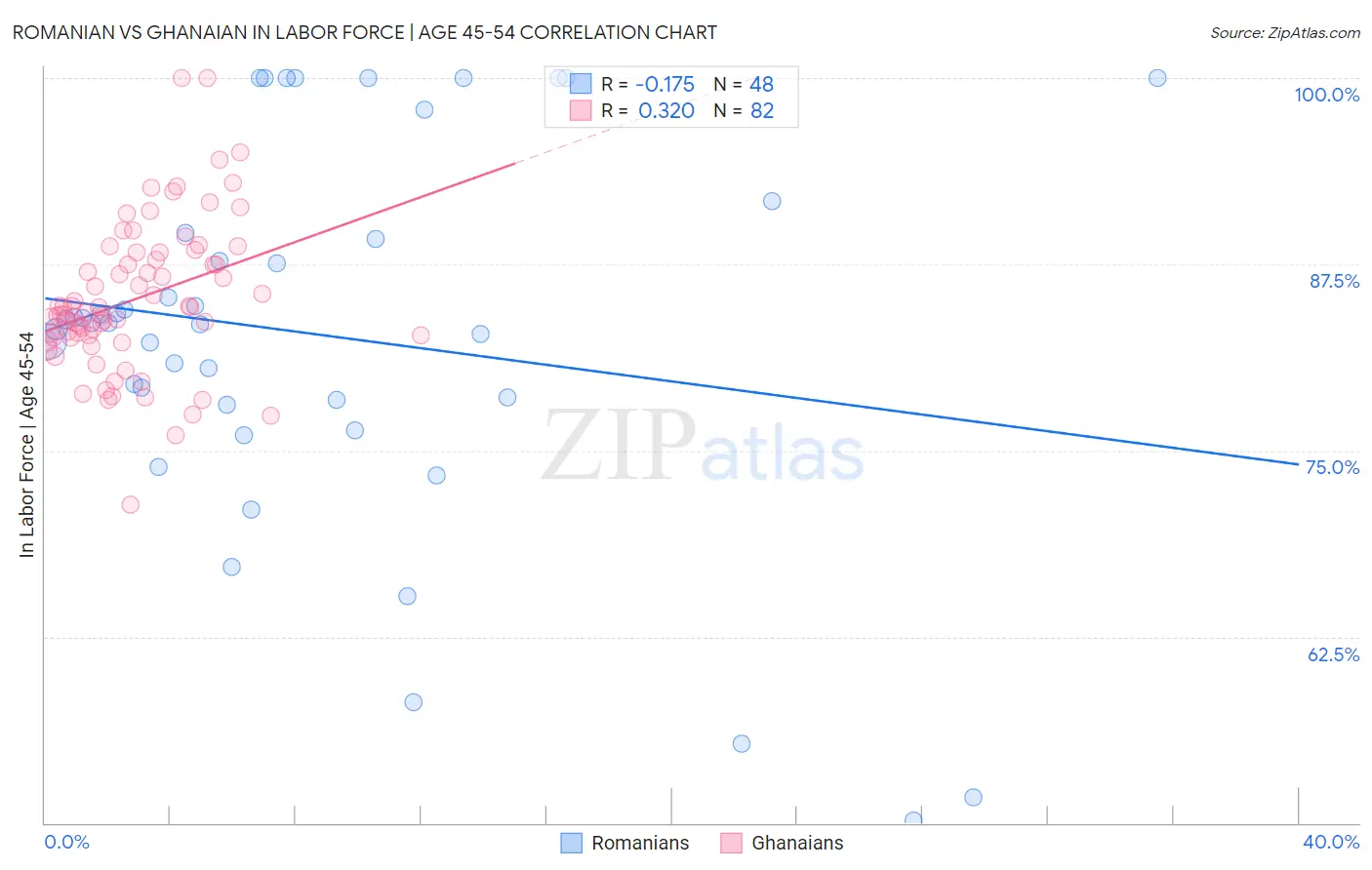 Romanian vs Ghanaian In Labor Force | Age 45-54