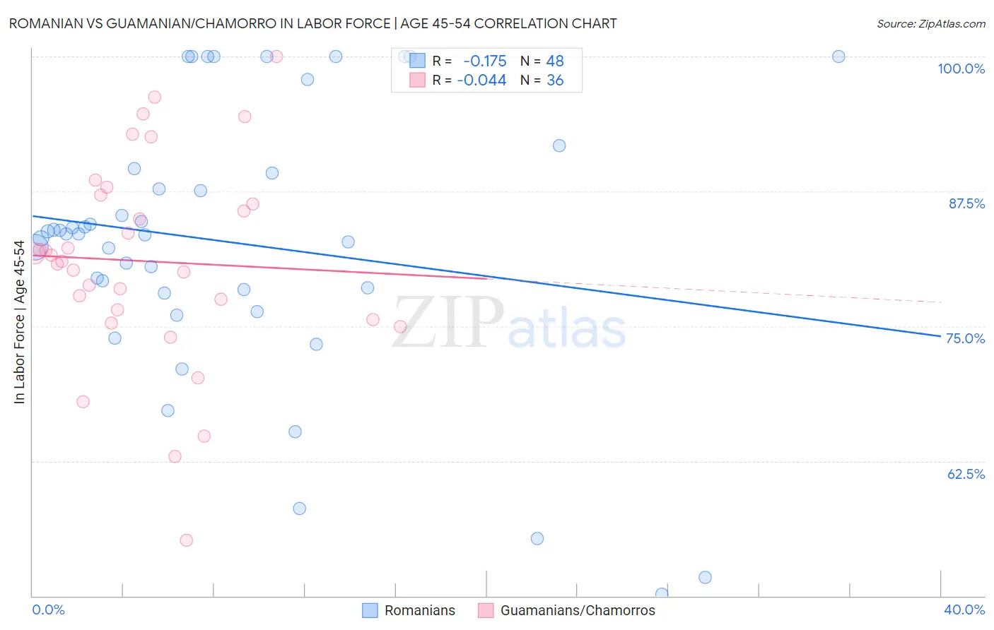 Romanian vs Guamanian/Chamorro In Labor Force | Age 45-54
