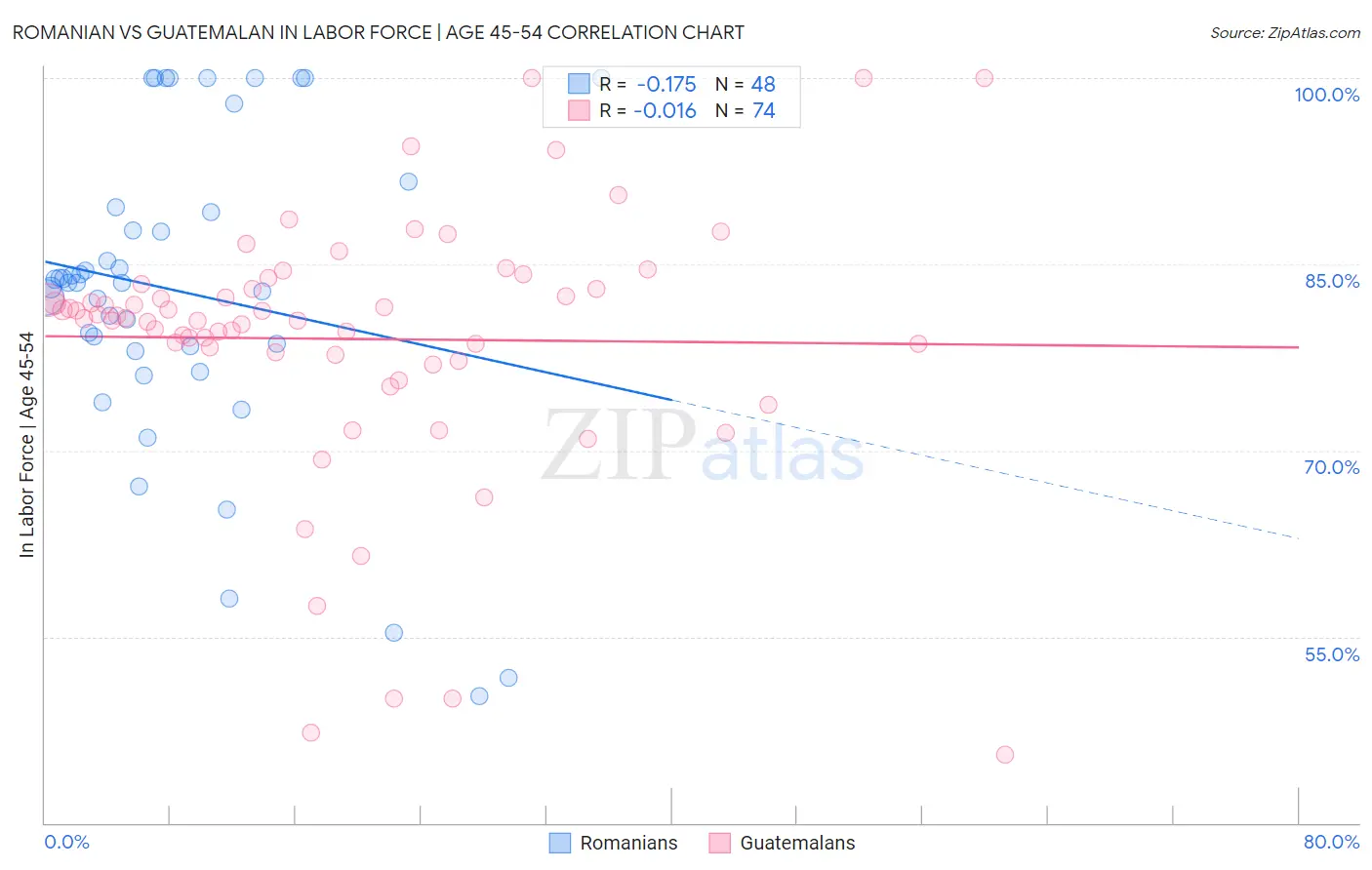 Romanian vs Guatemalan In Labor Force | Age 45-54