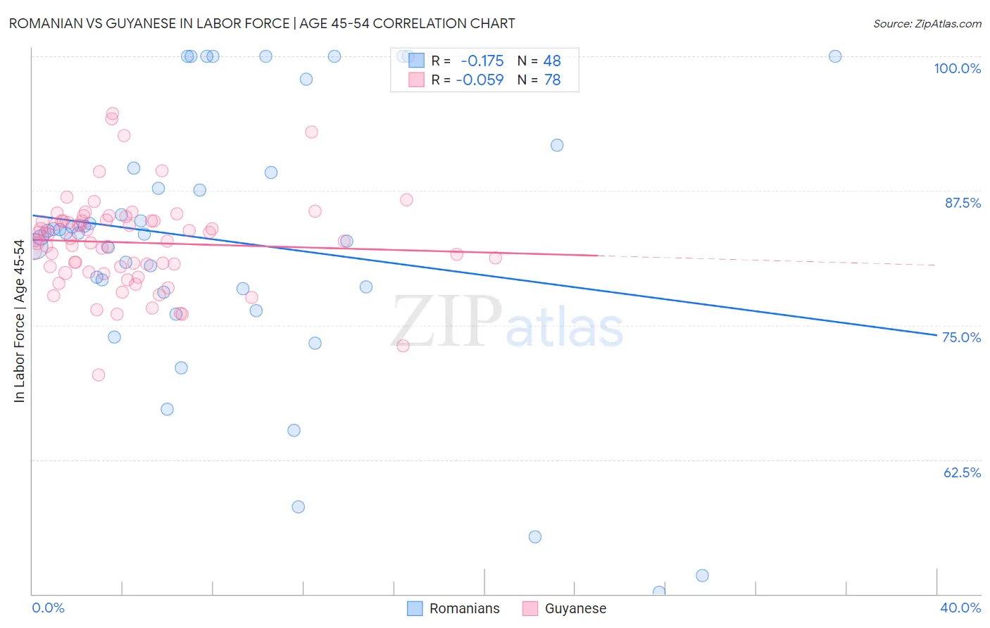 Romanian vs Guyanese In Labor Force | Age 45-54