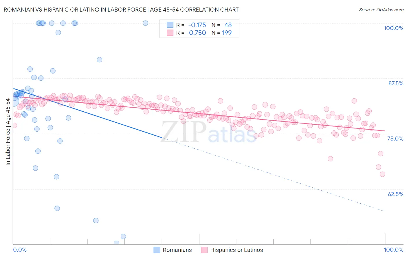 Romanian vs Hispanic or Latino In Labor Force | Age 45-54