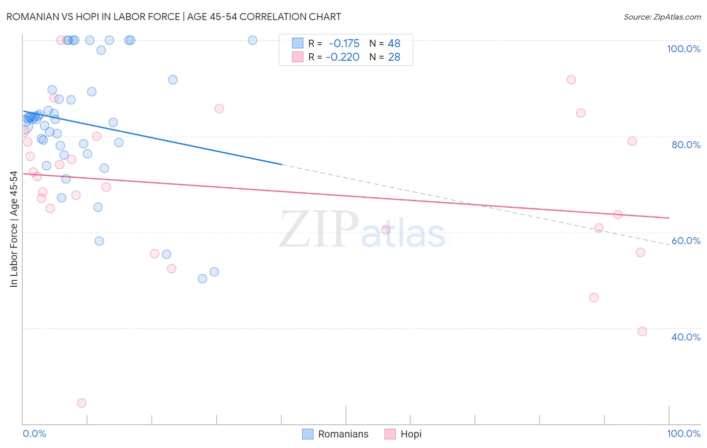 Romanian vs Hopi In Labor Force | Age 45-54