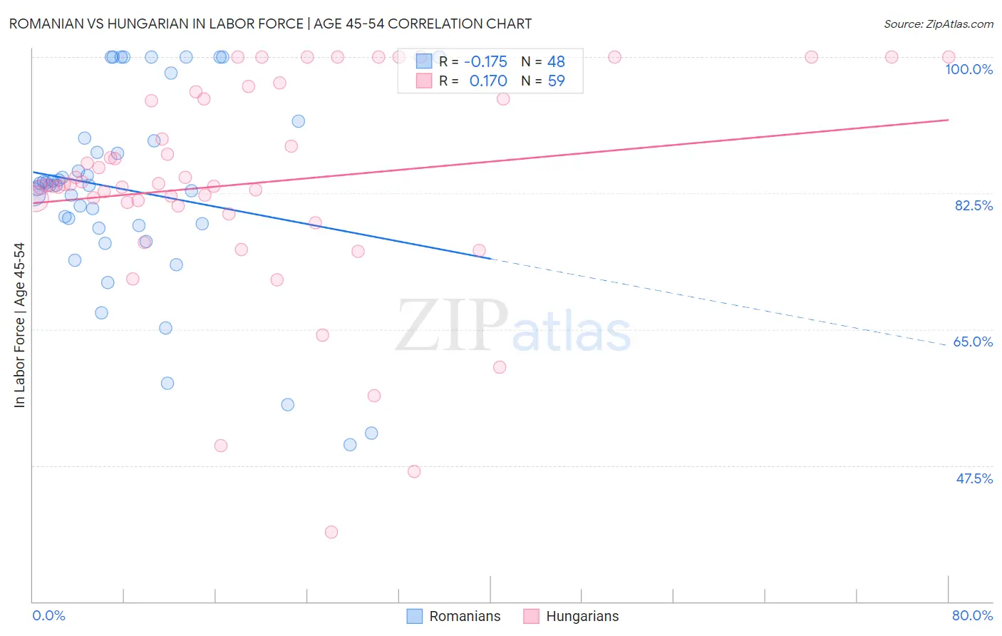 Romanian vs Hungarian In Labor Force | Age 45-54