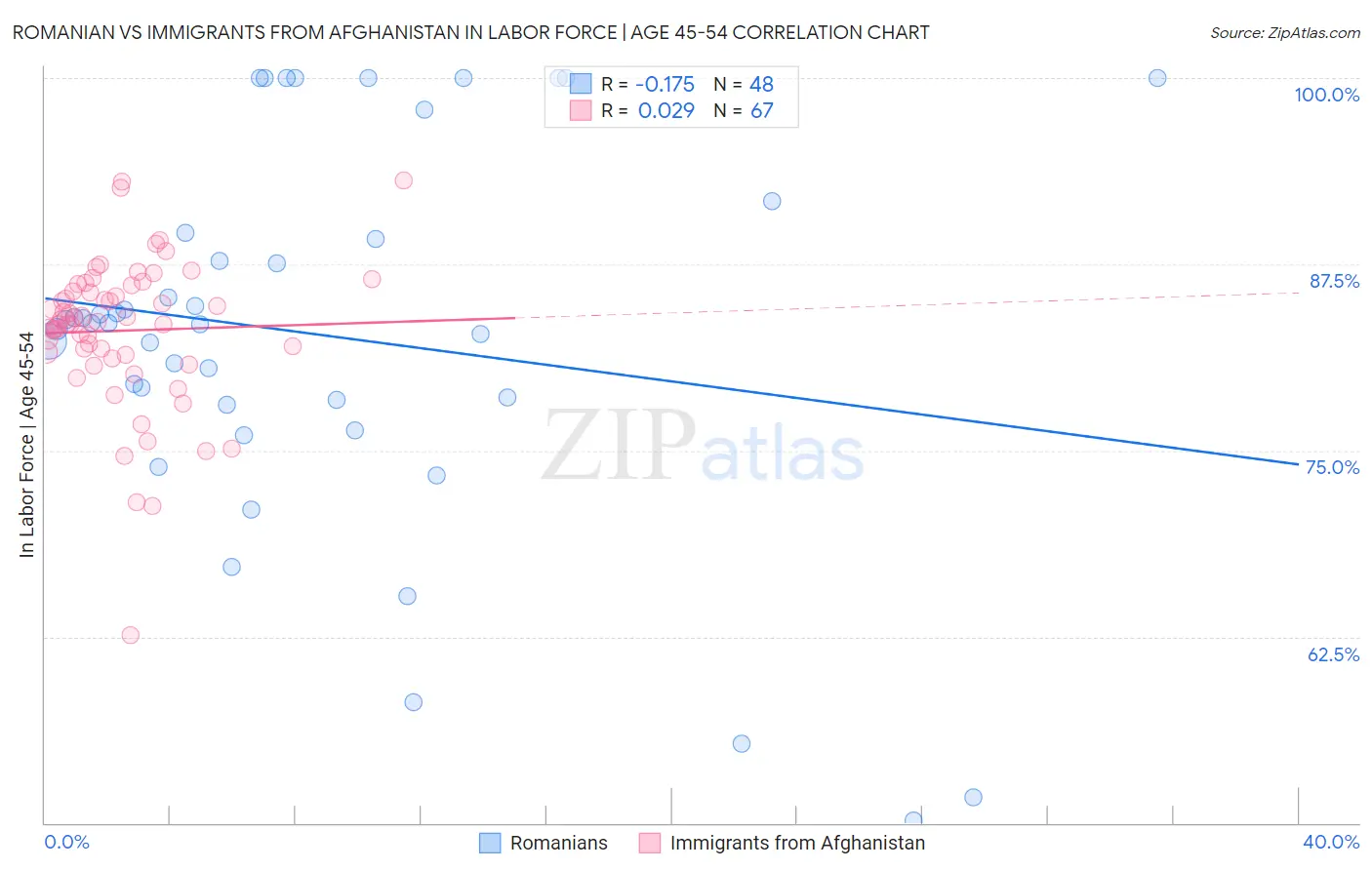 Romanian vs Immigrants from Afghanistan In Labor Force | Age 45-54