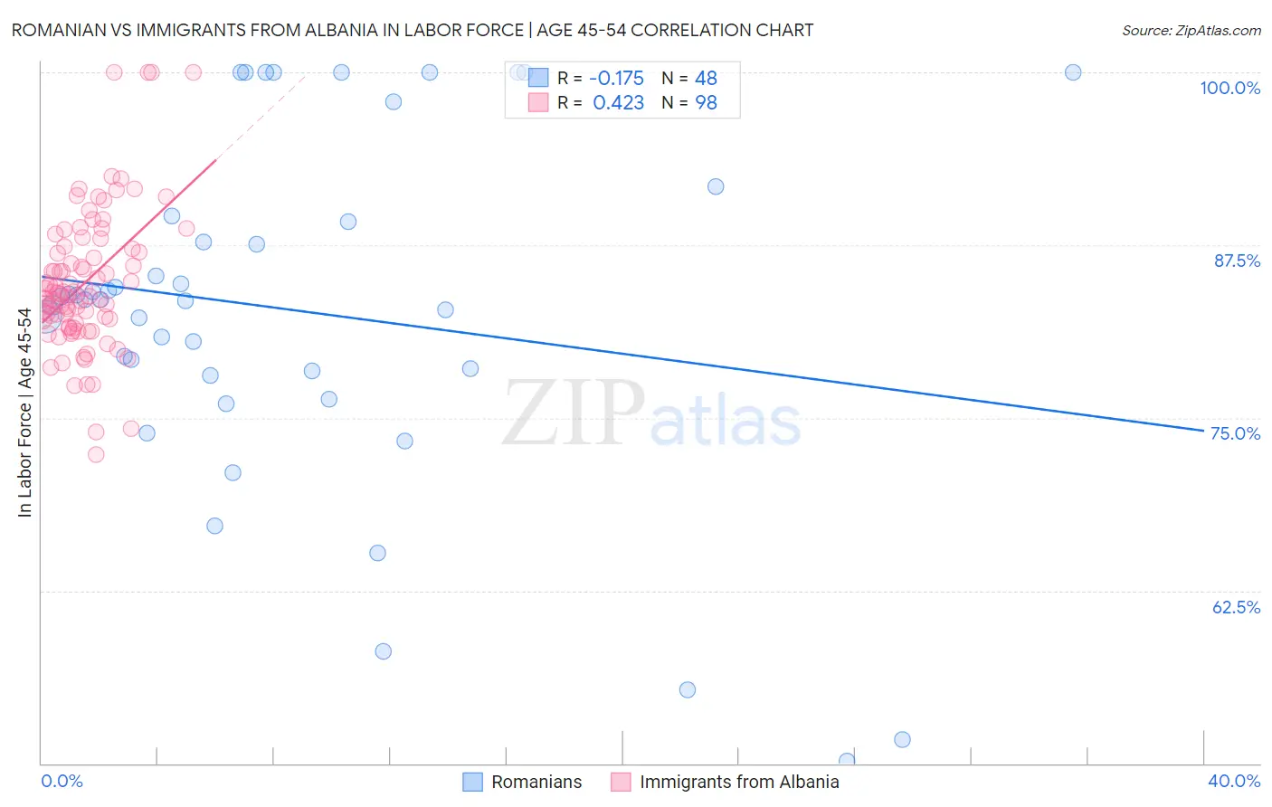 Romanian vs Immigrants from Albania In Labor Force | Age 45-54