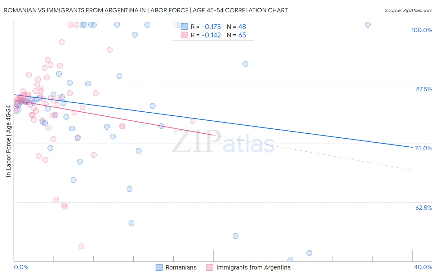 Romanian vs Immigrants from Argentina In Labor Force | Age 45-54