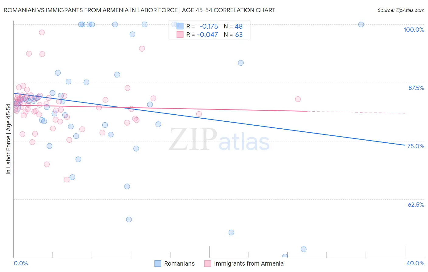 Romanian vs Immigrants from Armenia In Labor Force | Age 45-54