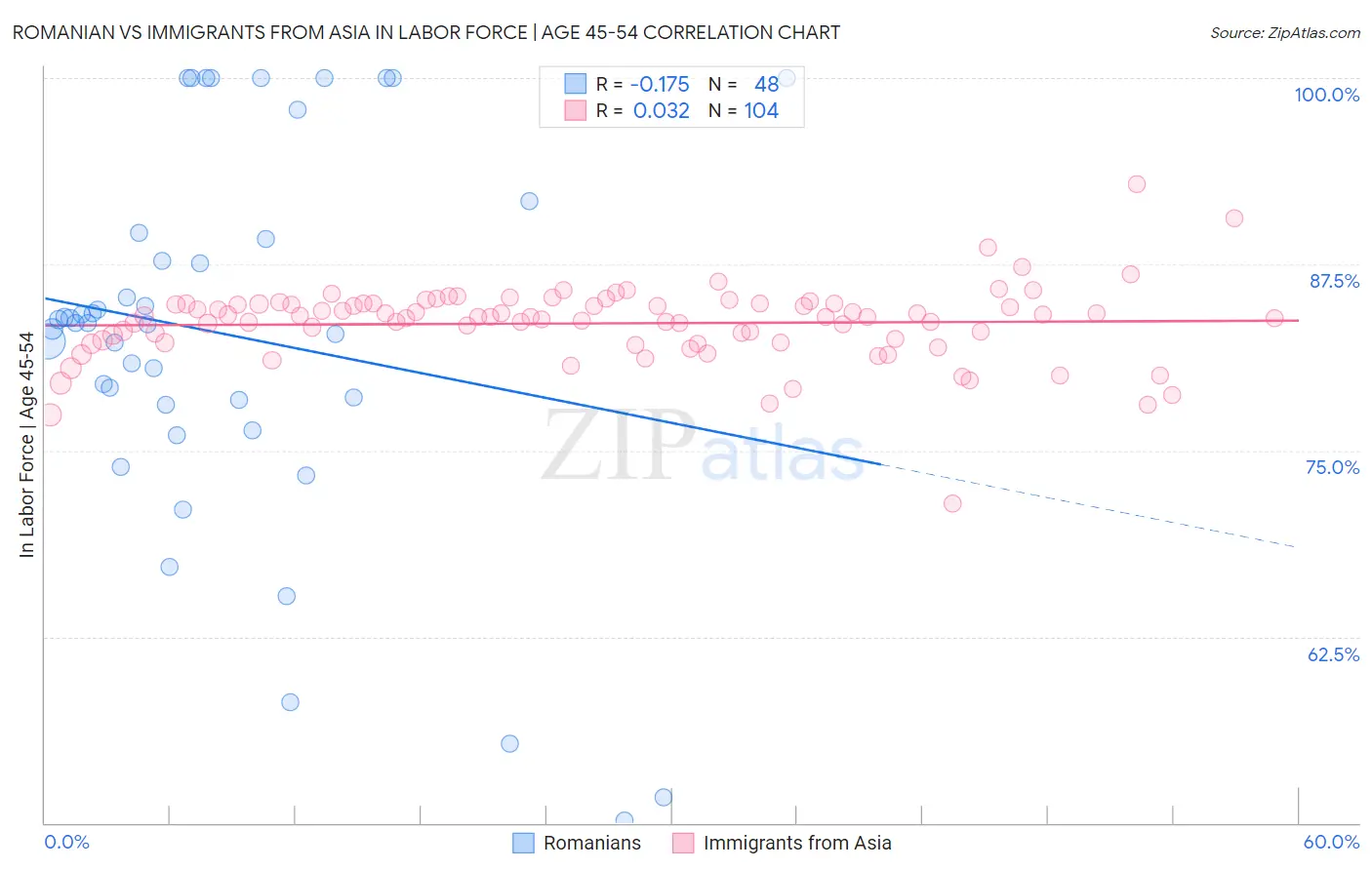 Romanian vs Immigrants from Asia In Labor Force | Age 45-54