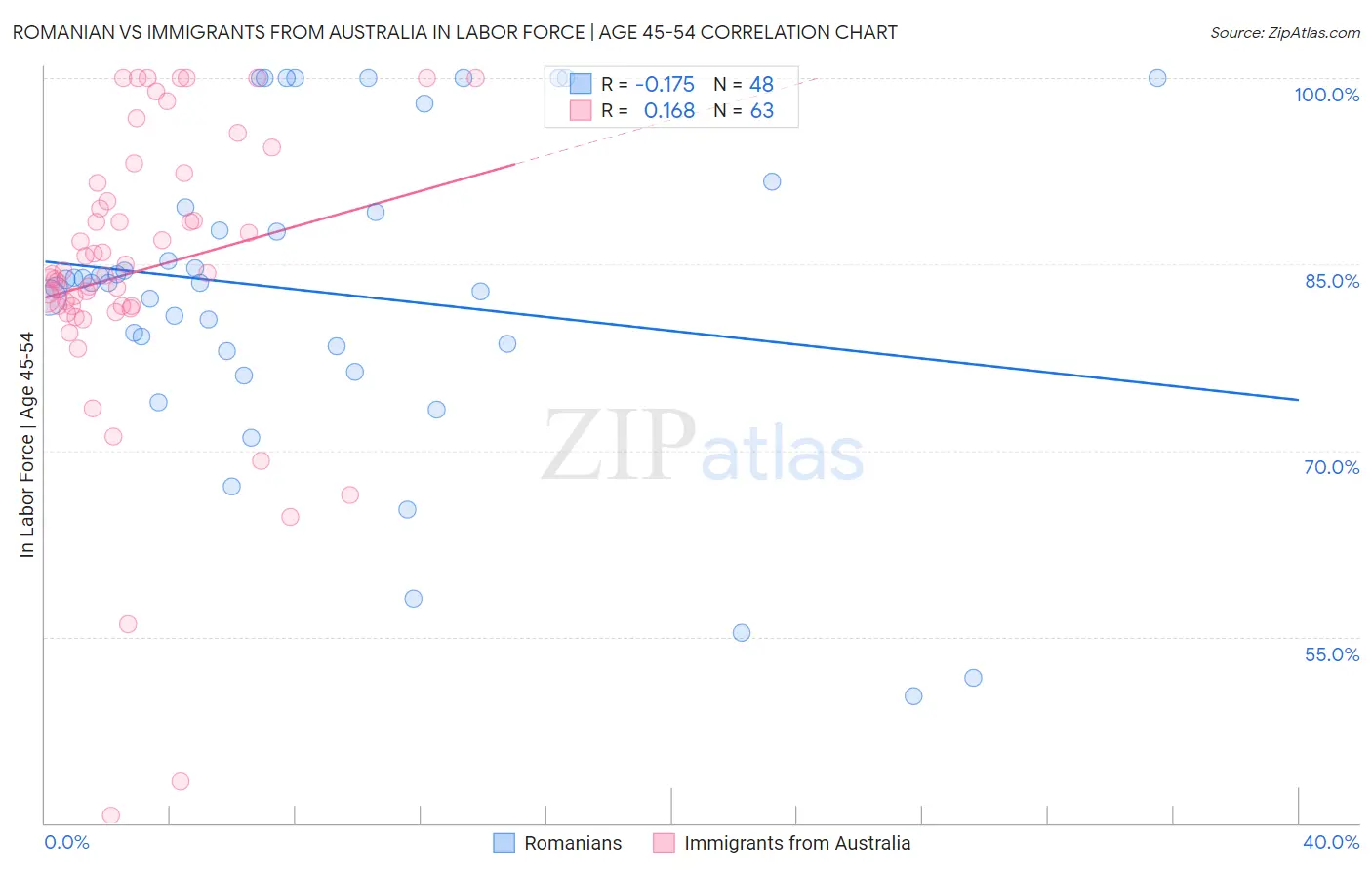 Romanian vs Immigrants from Australia In Labor Force | Age 45-54