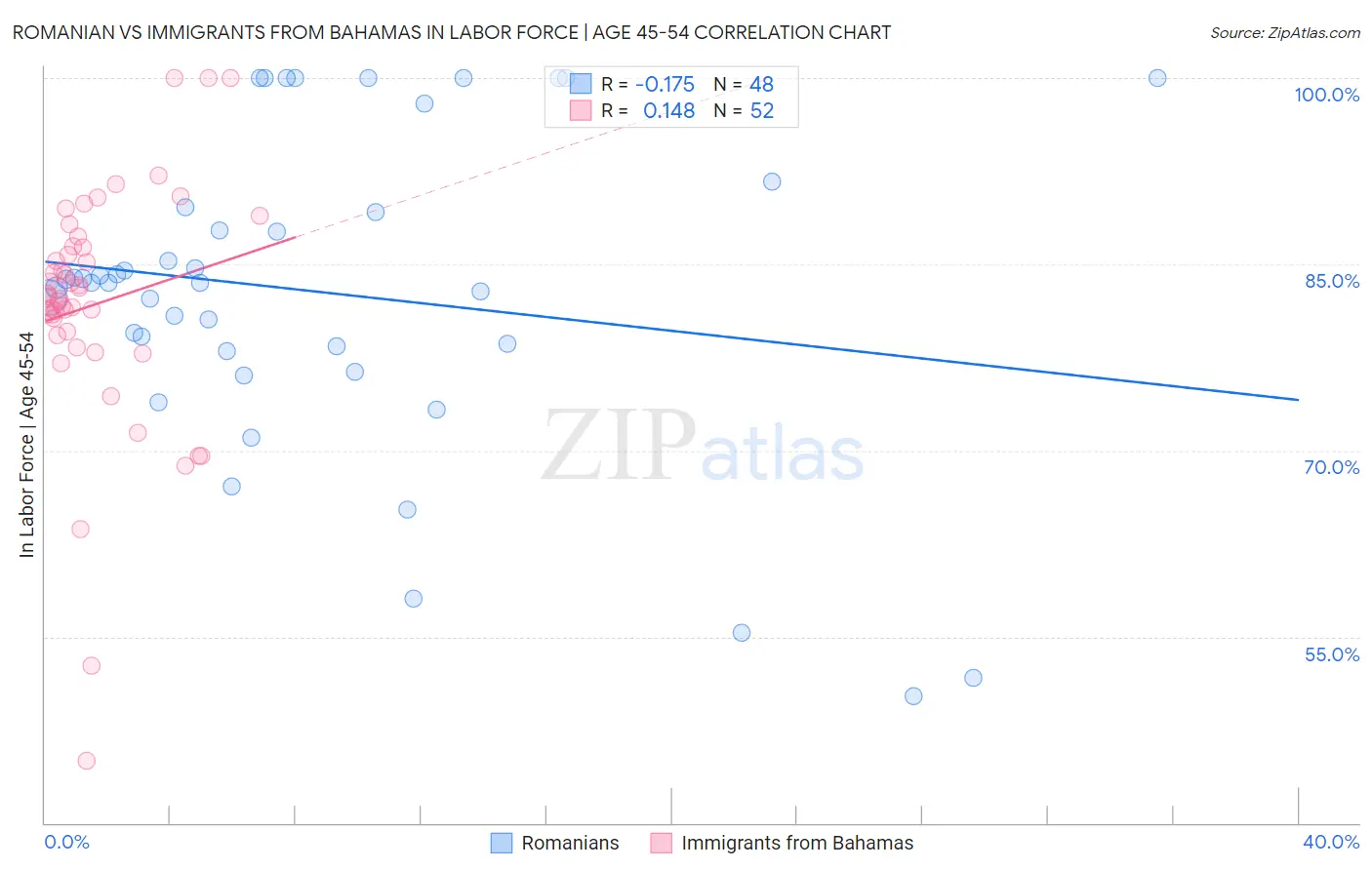 Romanian vs Immigrants from Bahamas In Labor Force | Age 45-54