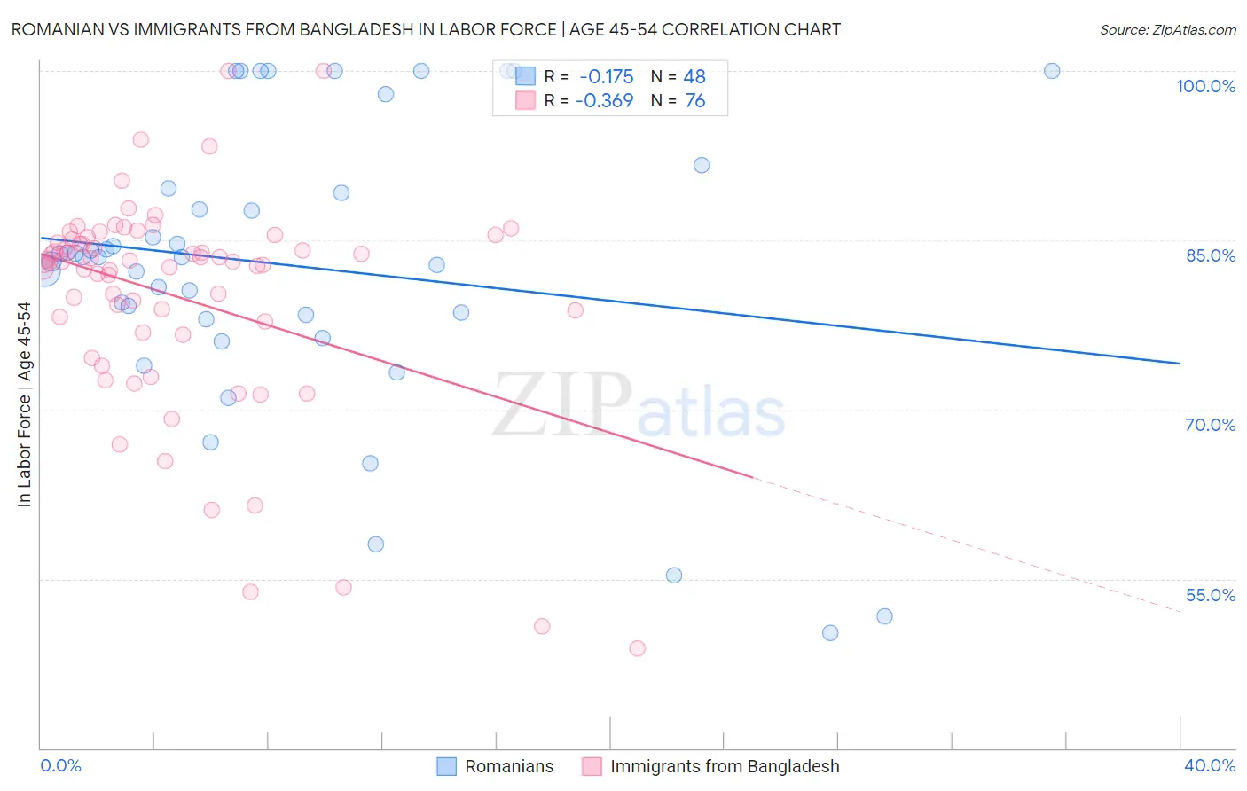 Romanian vs Immigrants from Bangladesh In Labor Force | Age 45-54
