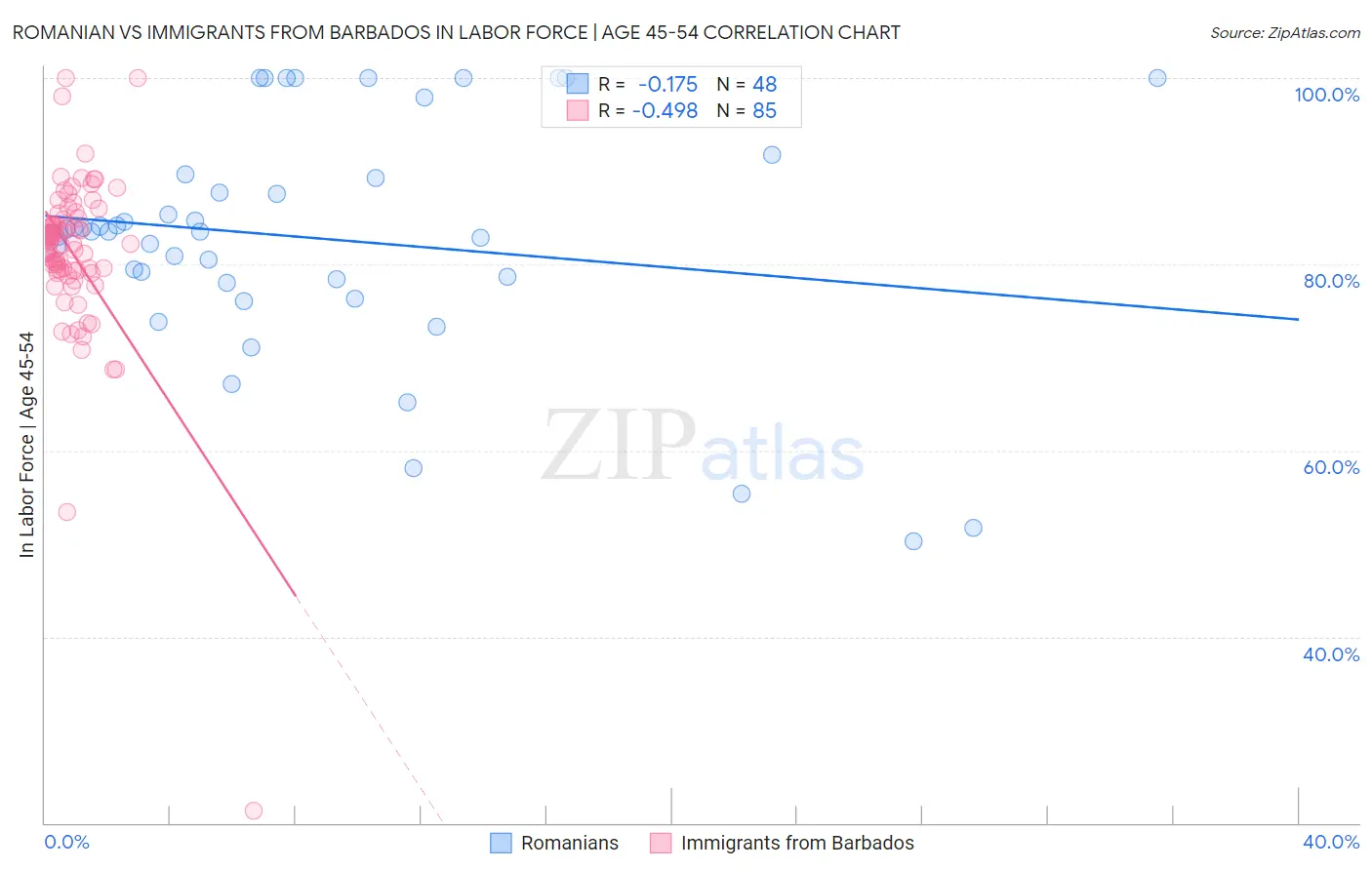 Romanian vs Immigrants from Barbados In Labor Force | Age 45-54