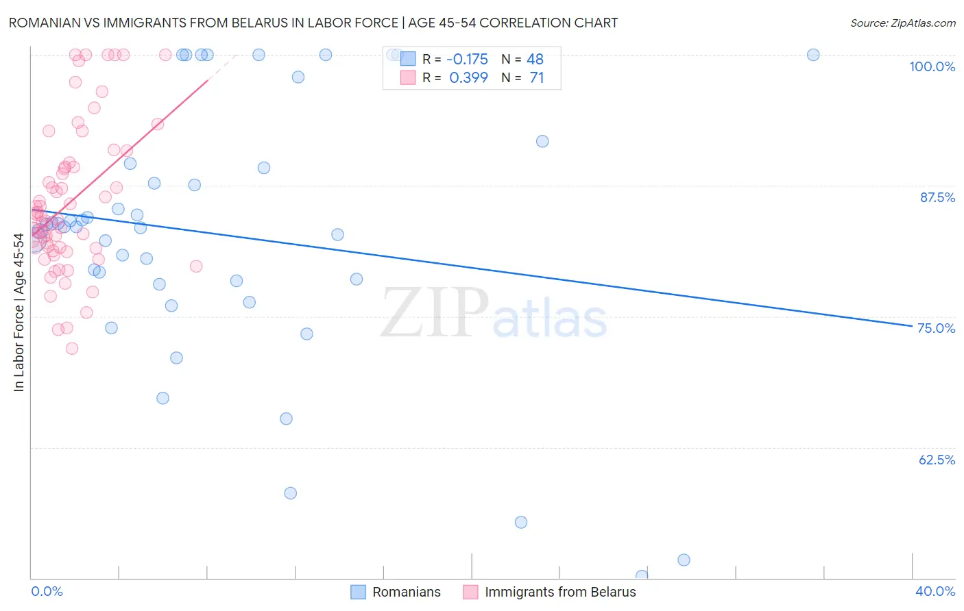 Romanian vs Immigrants from Belarus In Labor Force | Age 45-54