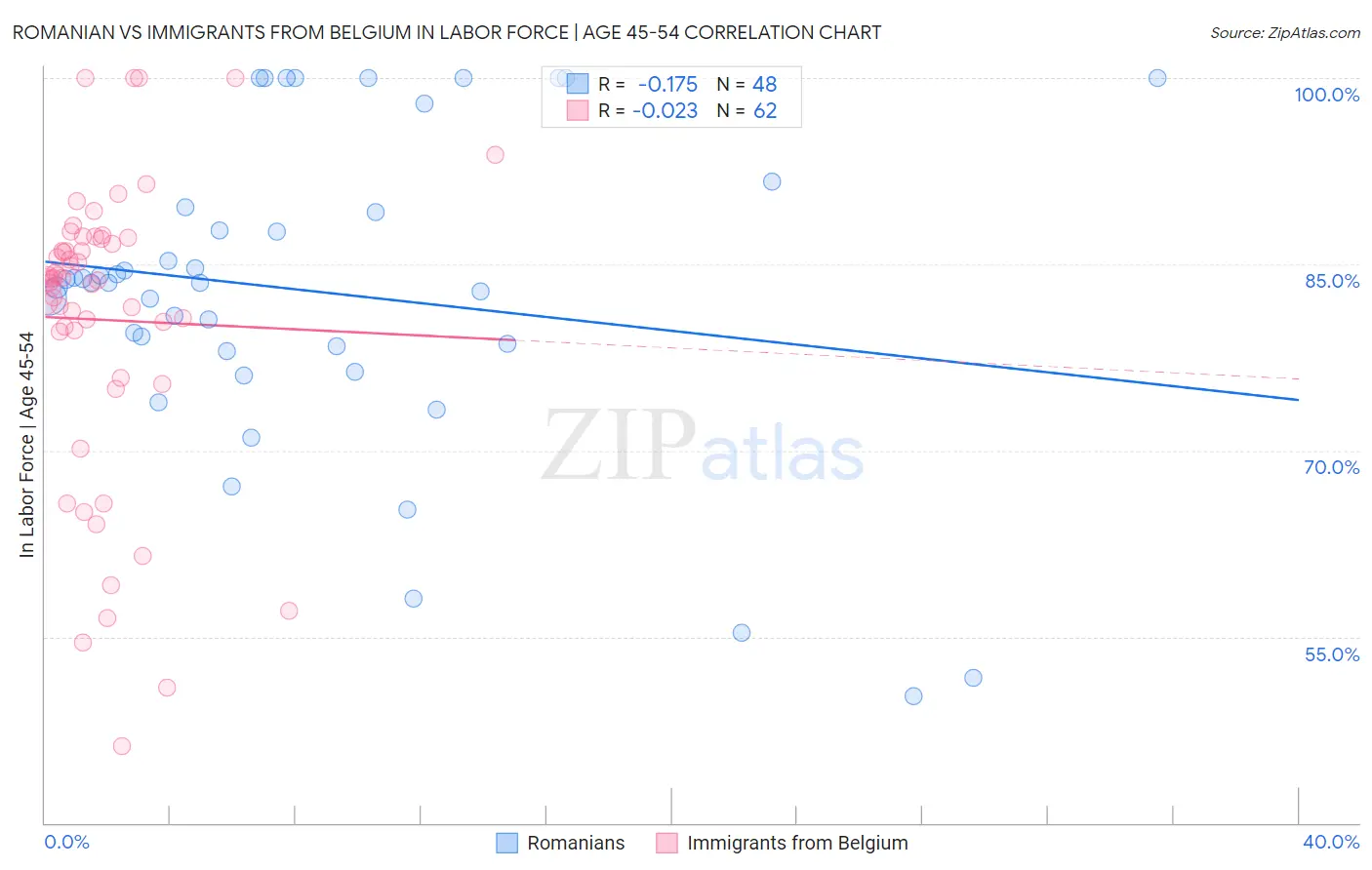 Romanian vs Immigrants from Belgium In Labor Force | Age 45-54