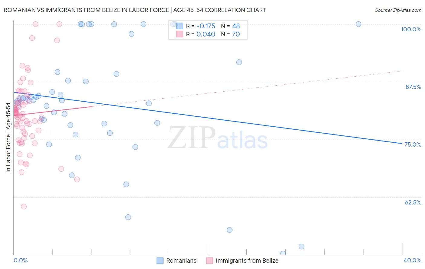 Romanian vs Immigrants from Belize In Labor Force | Age 45-54
