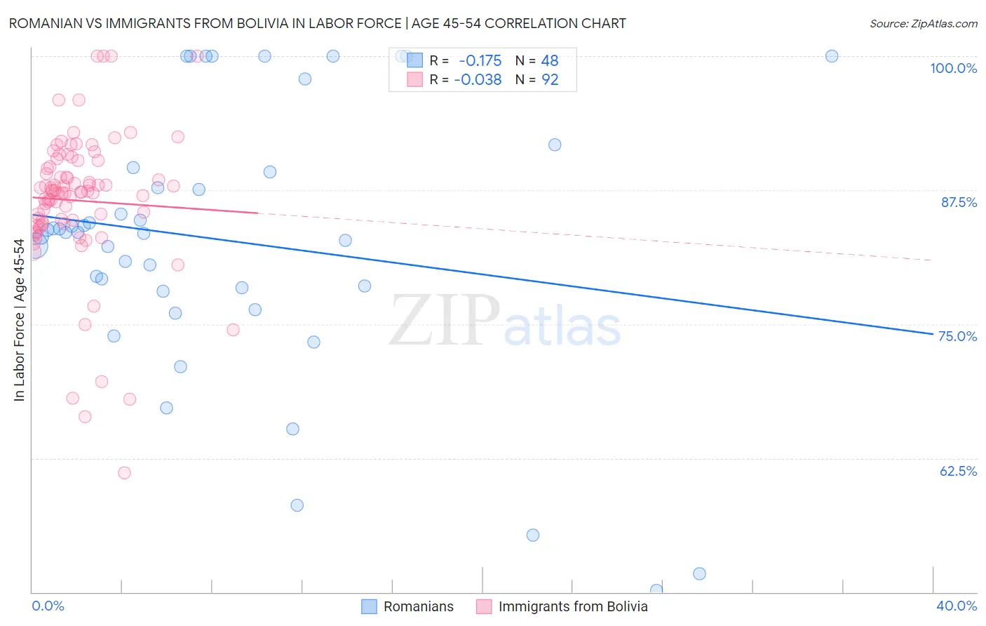 Romanian vs Immigrants from Bolivia In Labor Force | Age 45-54