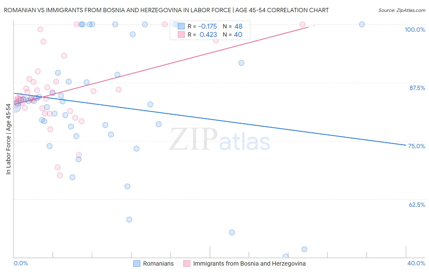 Romanian vs Immigrants from Bosnia and Herzegovina In Labor Force | Age 45-54