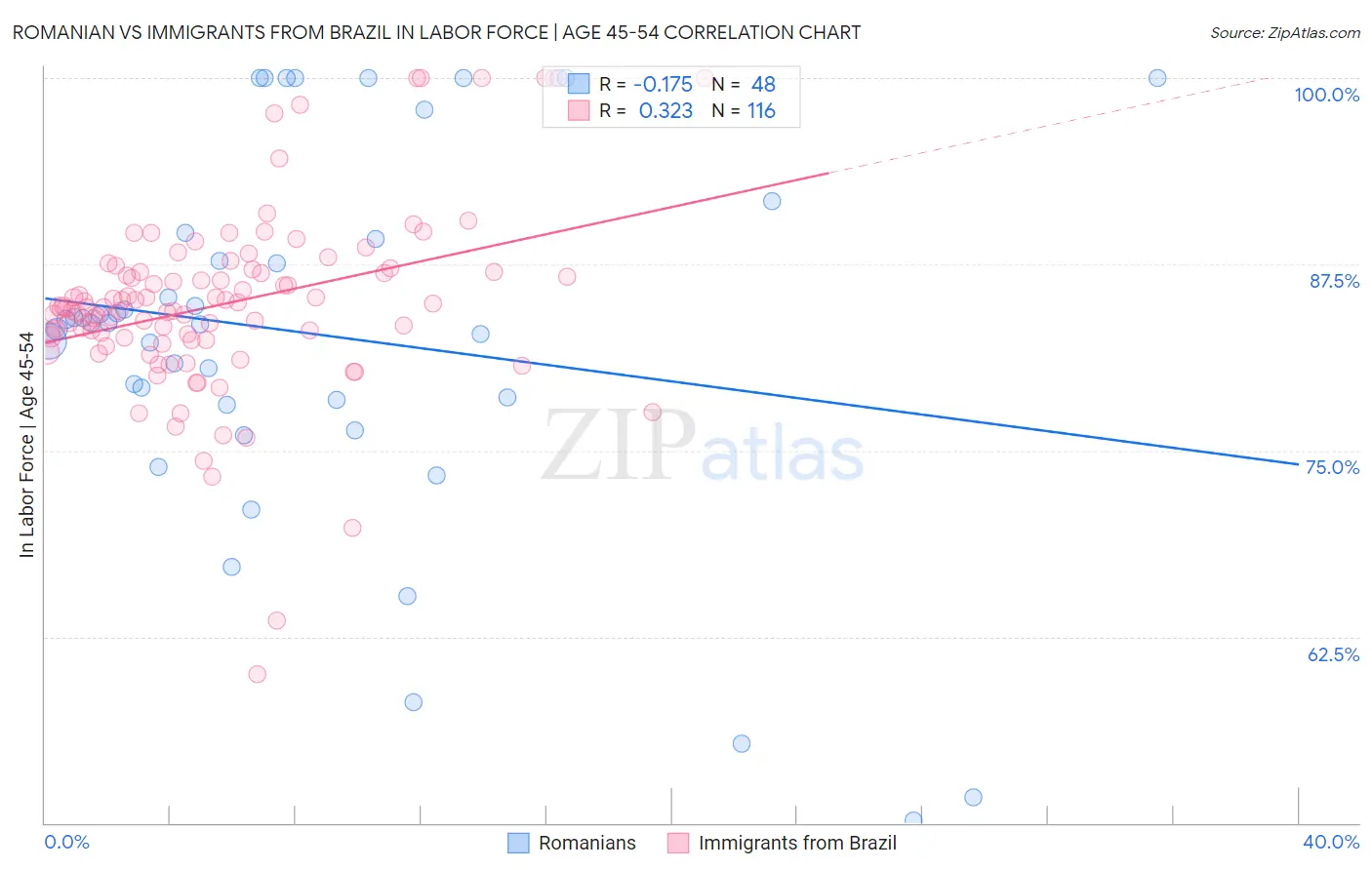 Romanian vs Immigrants from Brazil In Labor Force | Age 45-54