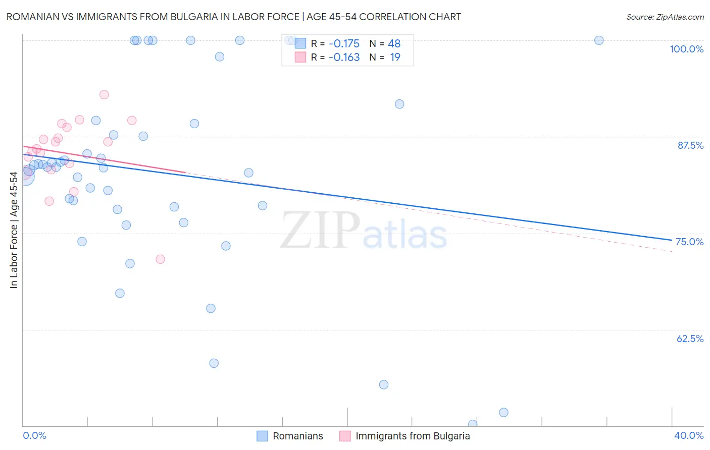 Romanian vs Immigrants from Bulgaria In Labor Force | Age 45-54