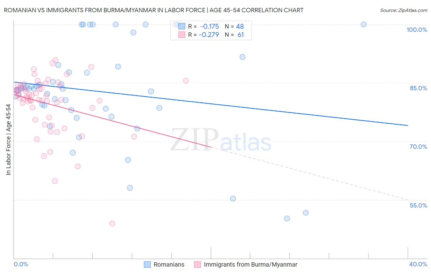 Romanian vs Immigrants from Burma/Myanmar In Labor Force | Age 45-54