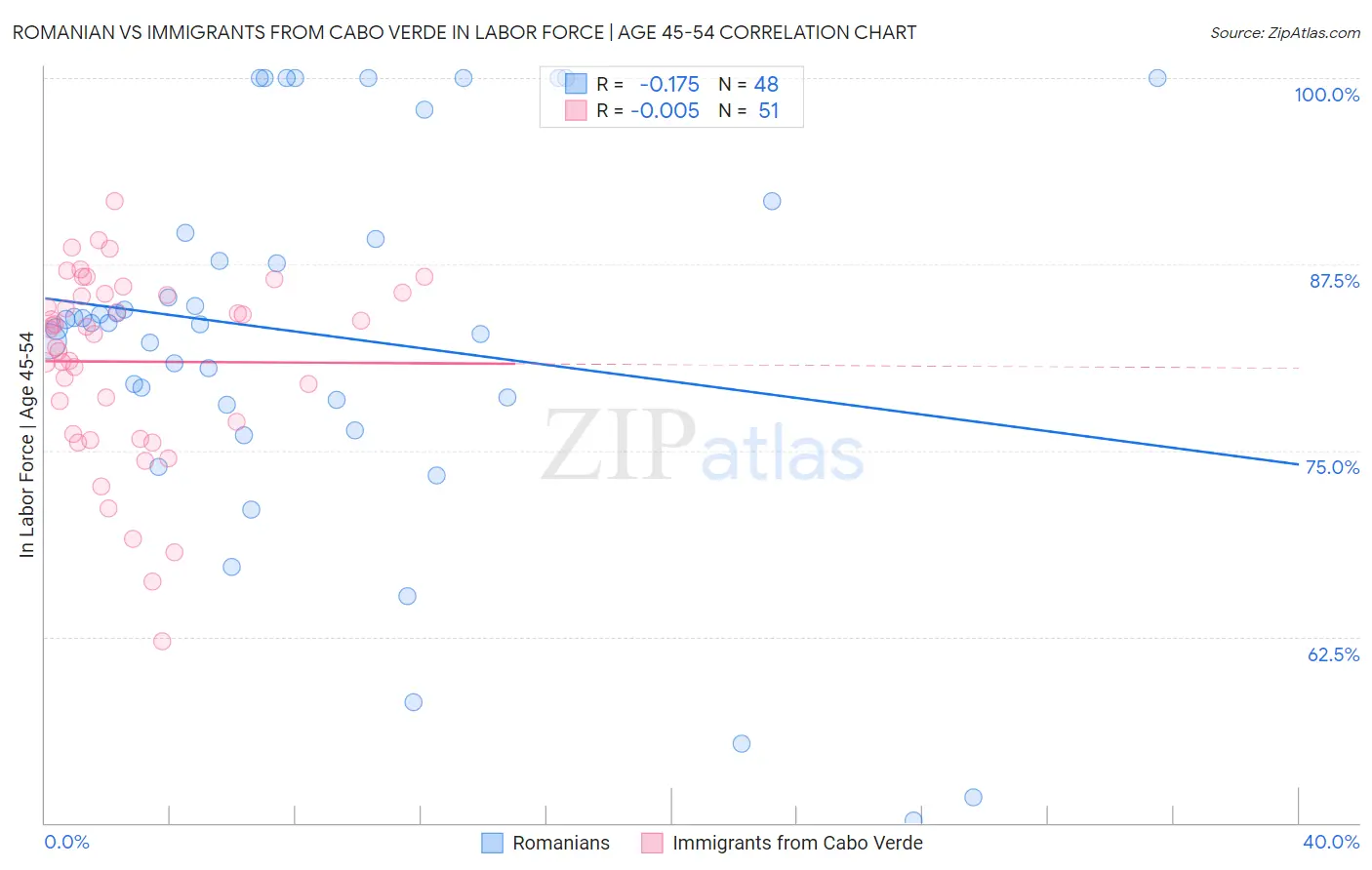 Romanian vs Immigrants from Cabo Verde In Labor Force | Age 45-54