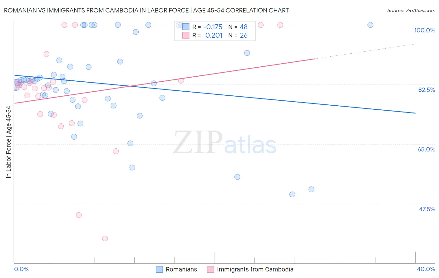 Romanian vs Immigrants from Cambodia In Labor Force | Age 45-54