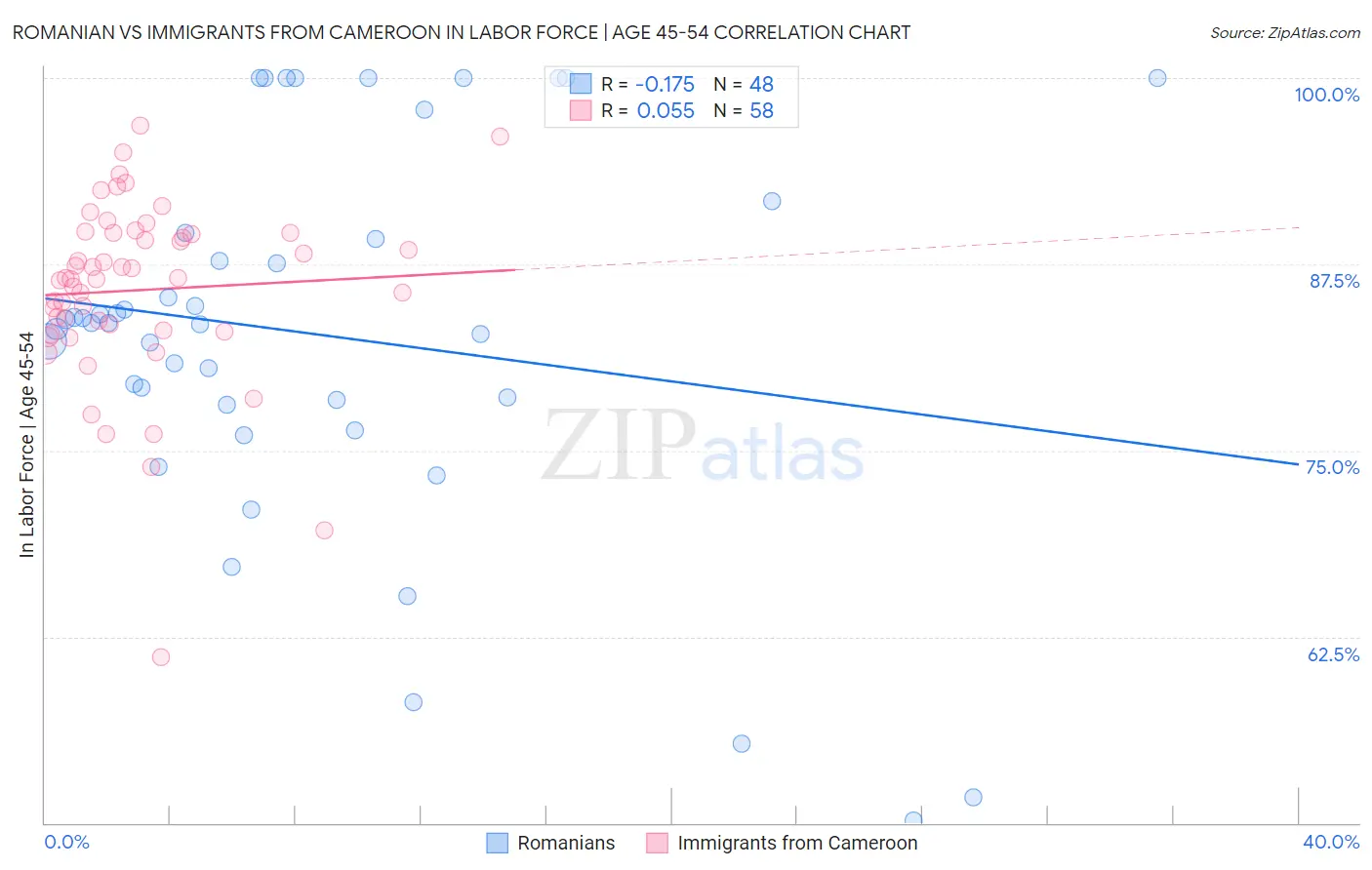 Romanian vs Immigrants from Cameroon In Labor Force | Age 45-54