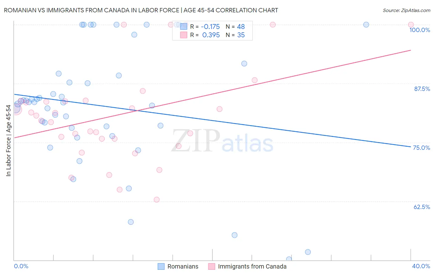 Romanian vs Immigrants from Canada In Labor Force | Age 45-54