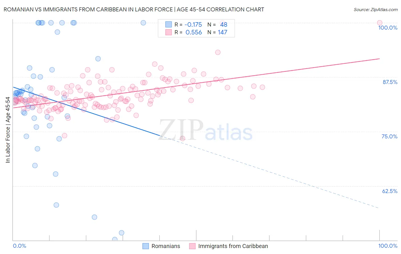 Romanian vs Immigrants from Caribbean In Labor Force | Age 45-54