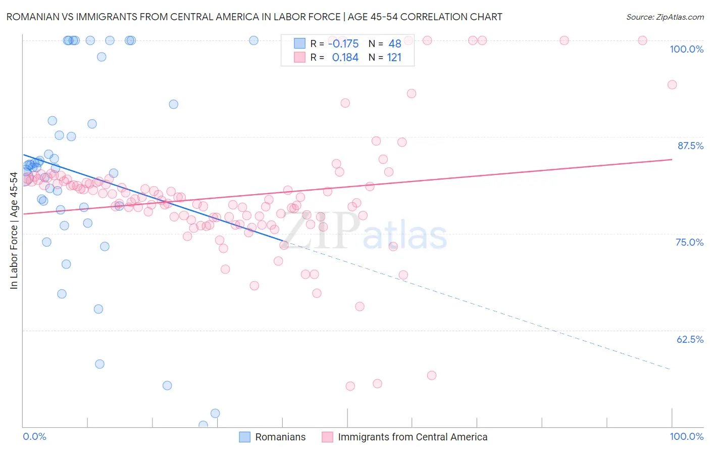Romanian vs Immigrants from Central America In Labor Force | Age 45-54