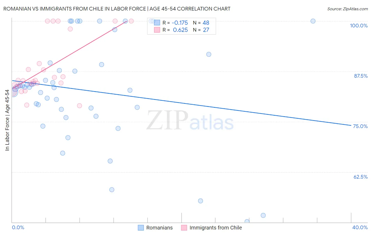 Romanian vs Immigrants from Chile In Labor Force | Age 45-54