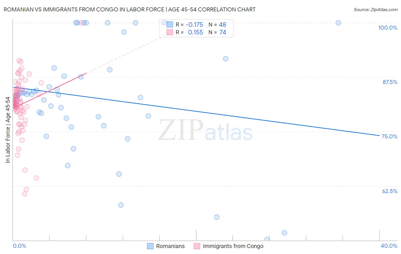 Romanian vs Immigrants from Congo In Labor Force | Age 45-54