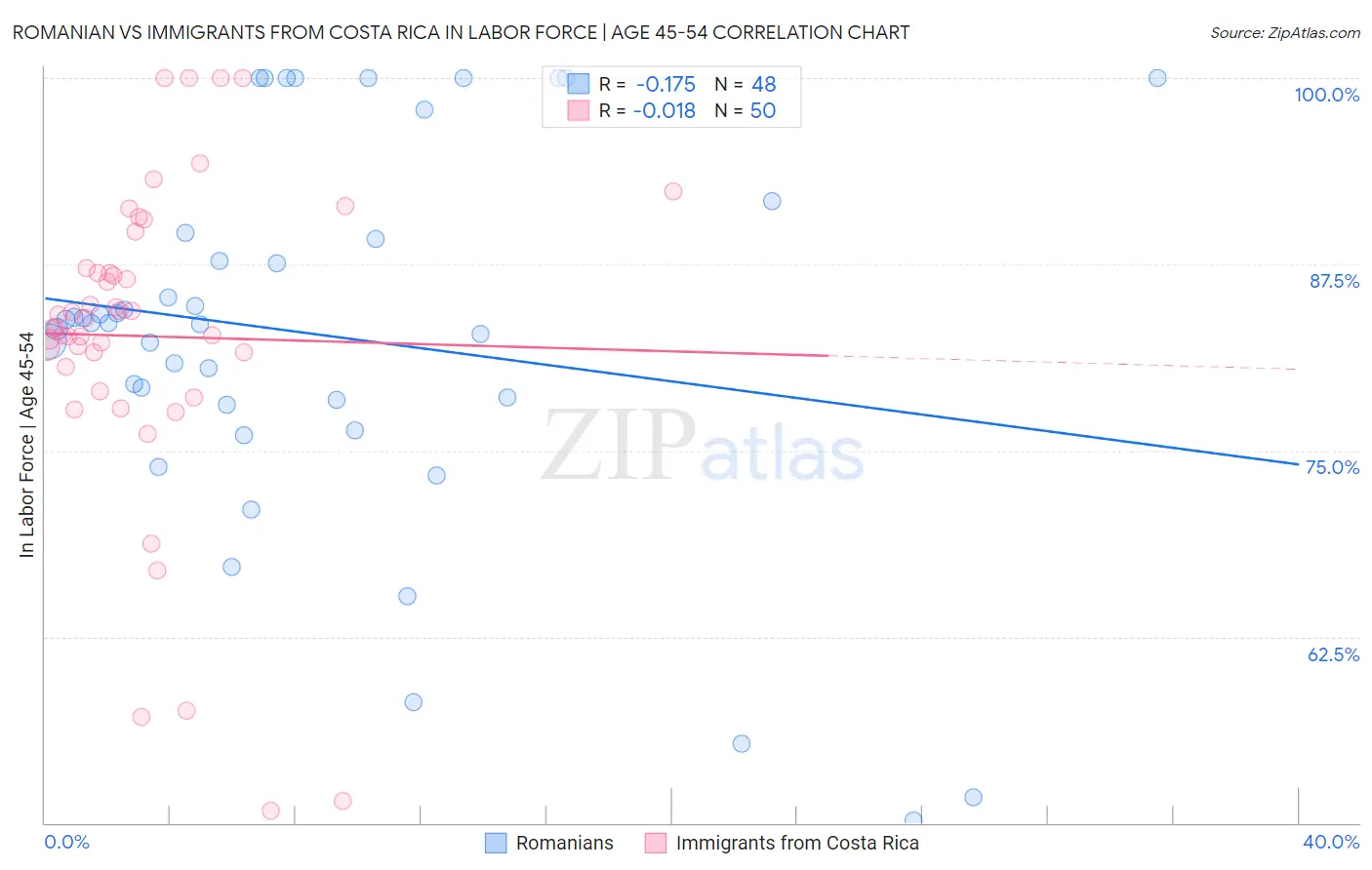 Romanian vs Immigrants from Costa Rica In Labor Force | Age 45-54