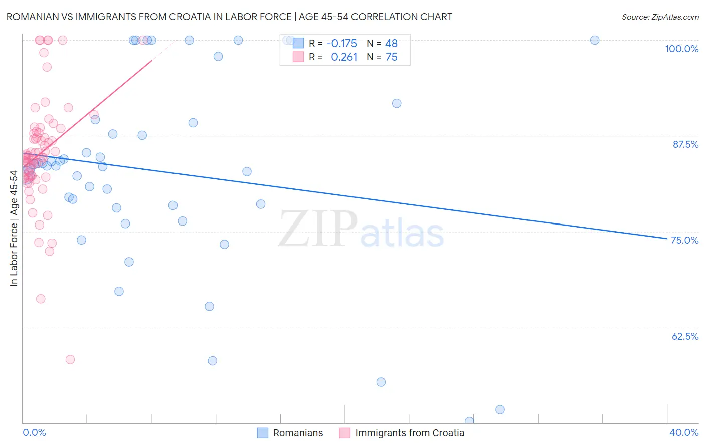 Romanian vs Immigrants from Croatia In Labor Force | Age 45-54