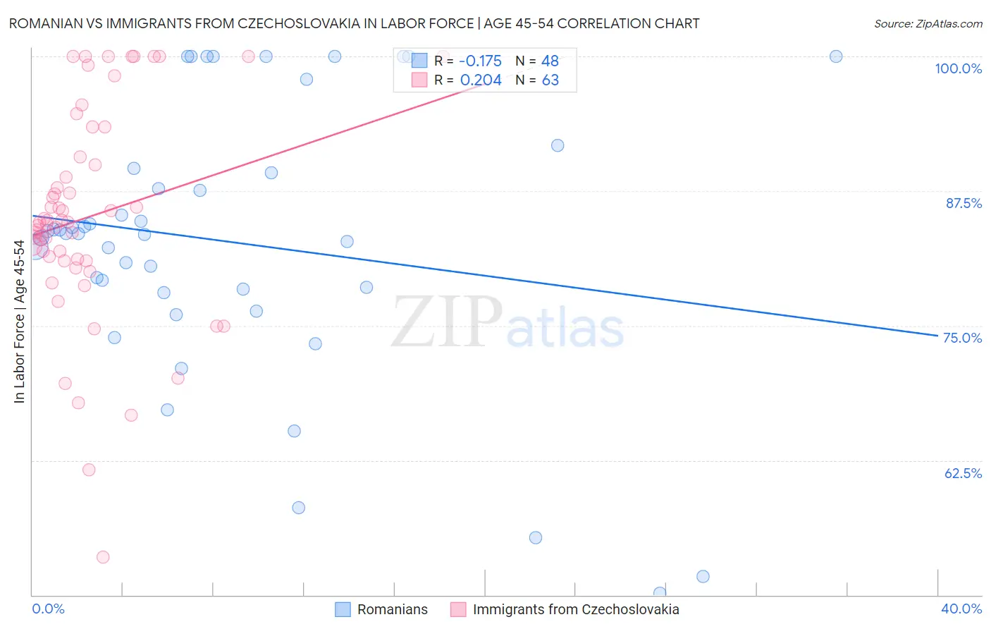 Romanian vs Immigrants from Czechoslovakia In Labor Force | Age 45-54