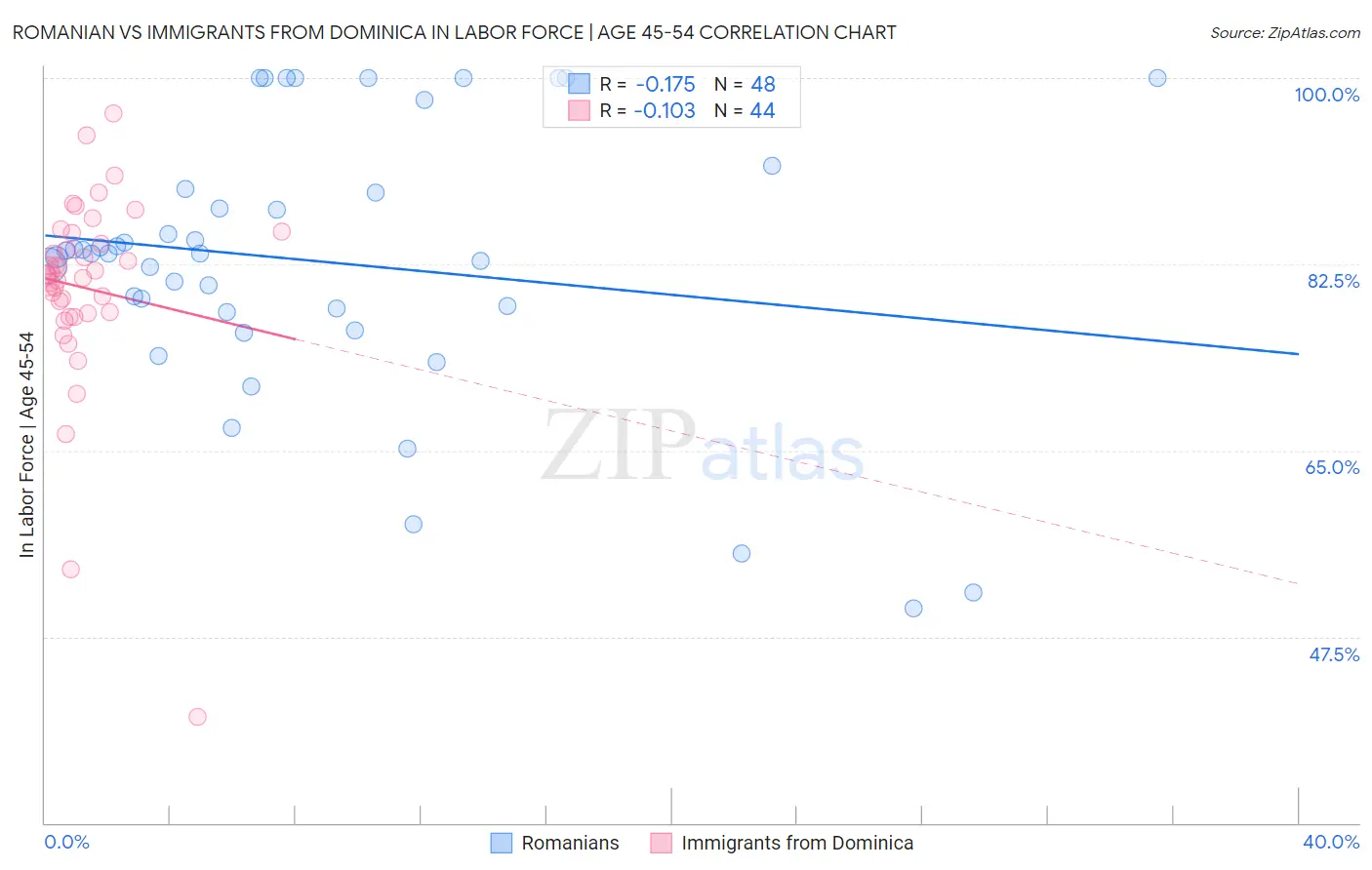Romanian vs Immigrants from Dominica In Labor Force | Age 45-54