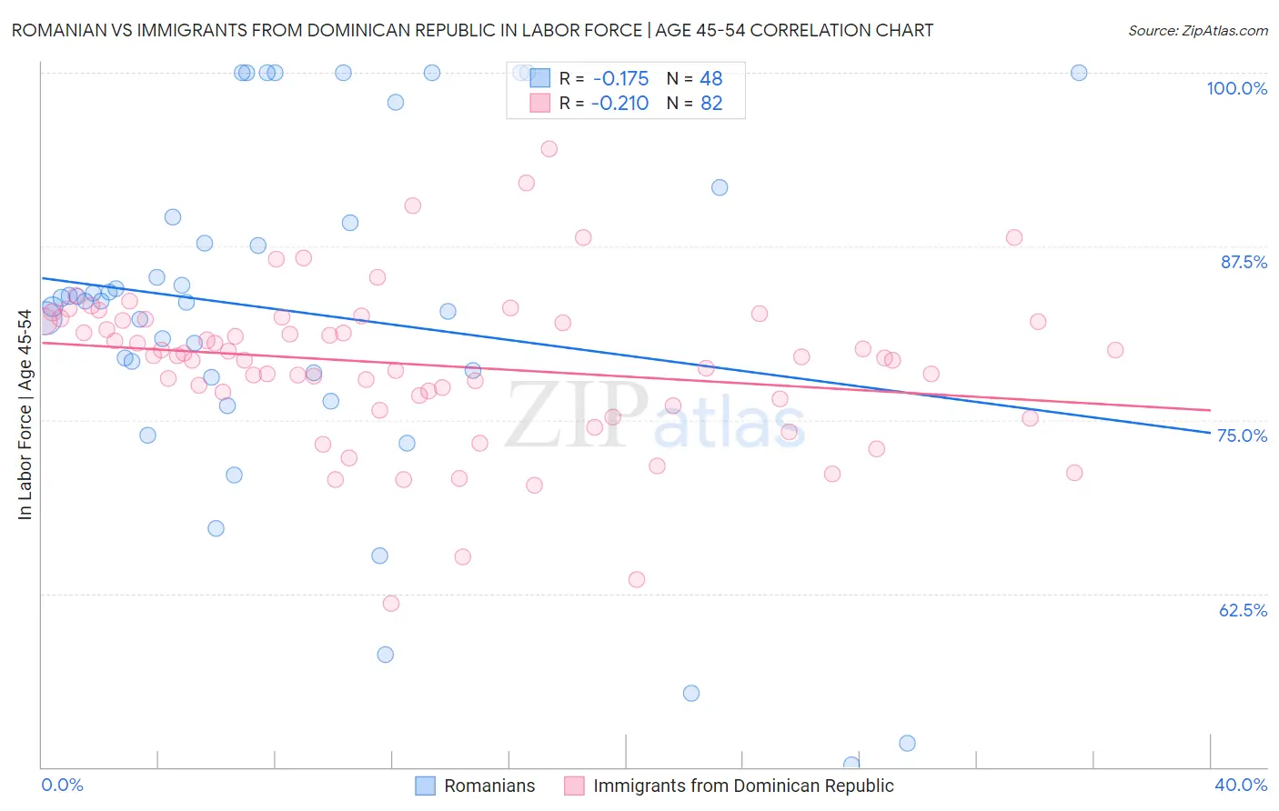 Romanian vs Immigrants from Dominican Republic In Labor Force | Age 45-54