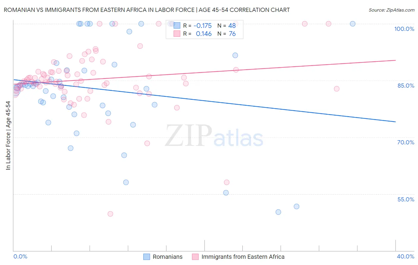 Romanian vs Immigrants from Eastern Africa In Labor Force | Age 45-54
