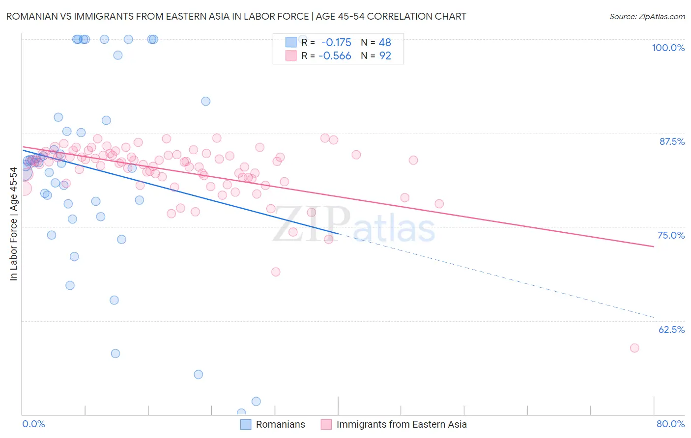 Romanian vs Immigrants from Eastern Asia In Labor Force | Age 45-54