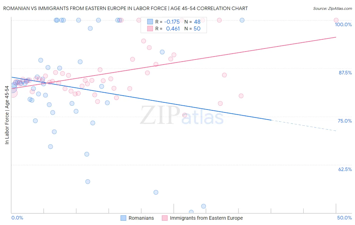 Romanian vs Immigrants from Eastern Europe In Labor Force | Age 45-54