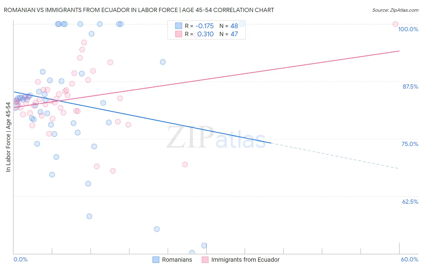 Romanian vs Immigrants from Ecuador In Labor Force | Age 45-54