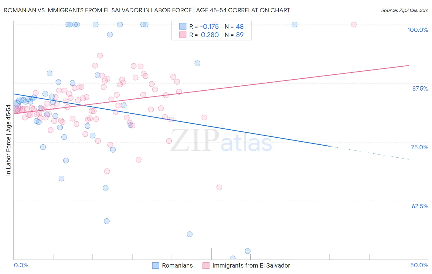 Romanian vs Immigrants from El Salvador In Labor Force | Age 45-54