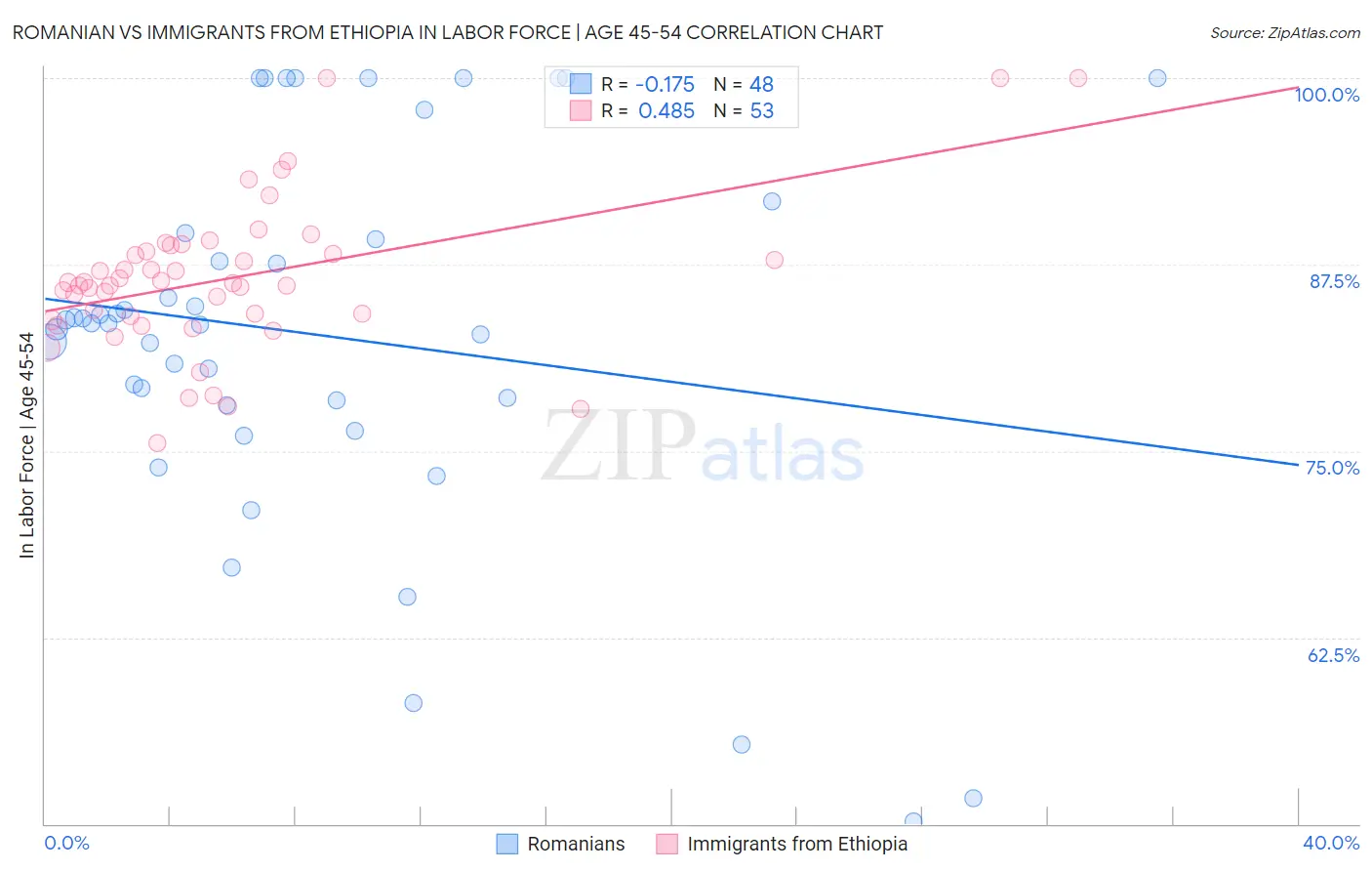 Romanian vs Immigrants from Ethiopia In Labor Force | Age 45-54