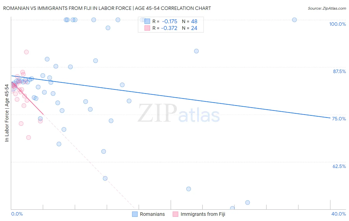 Romanian vs Immigrants from Fiji In Labor Force | Age 45-54