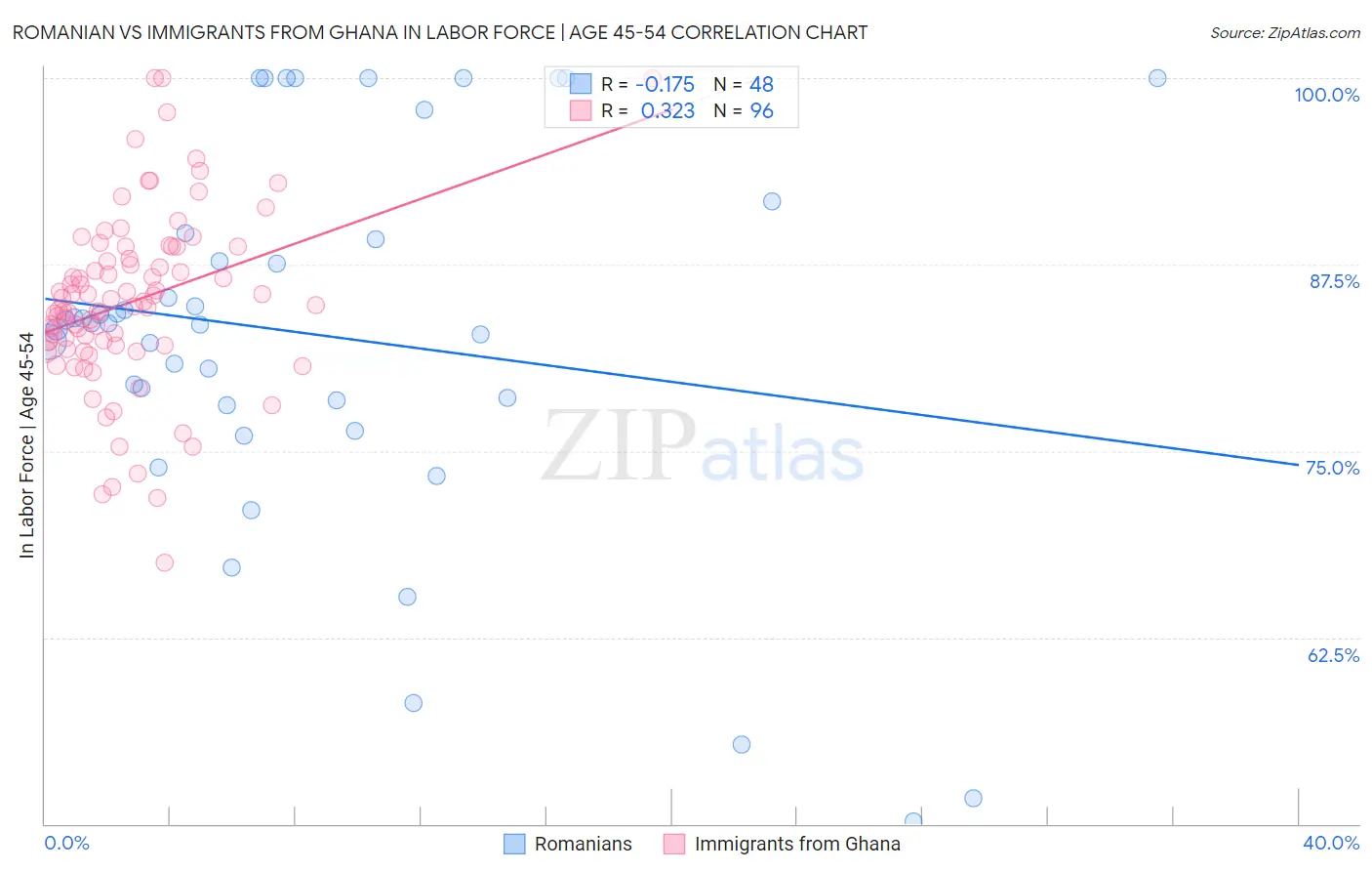 Romanian vs Immigrants from Ghana In Labor Force | Age 45-54