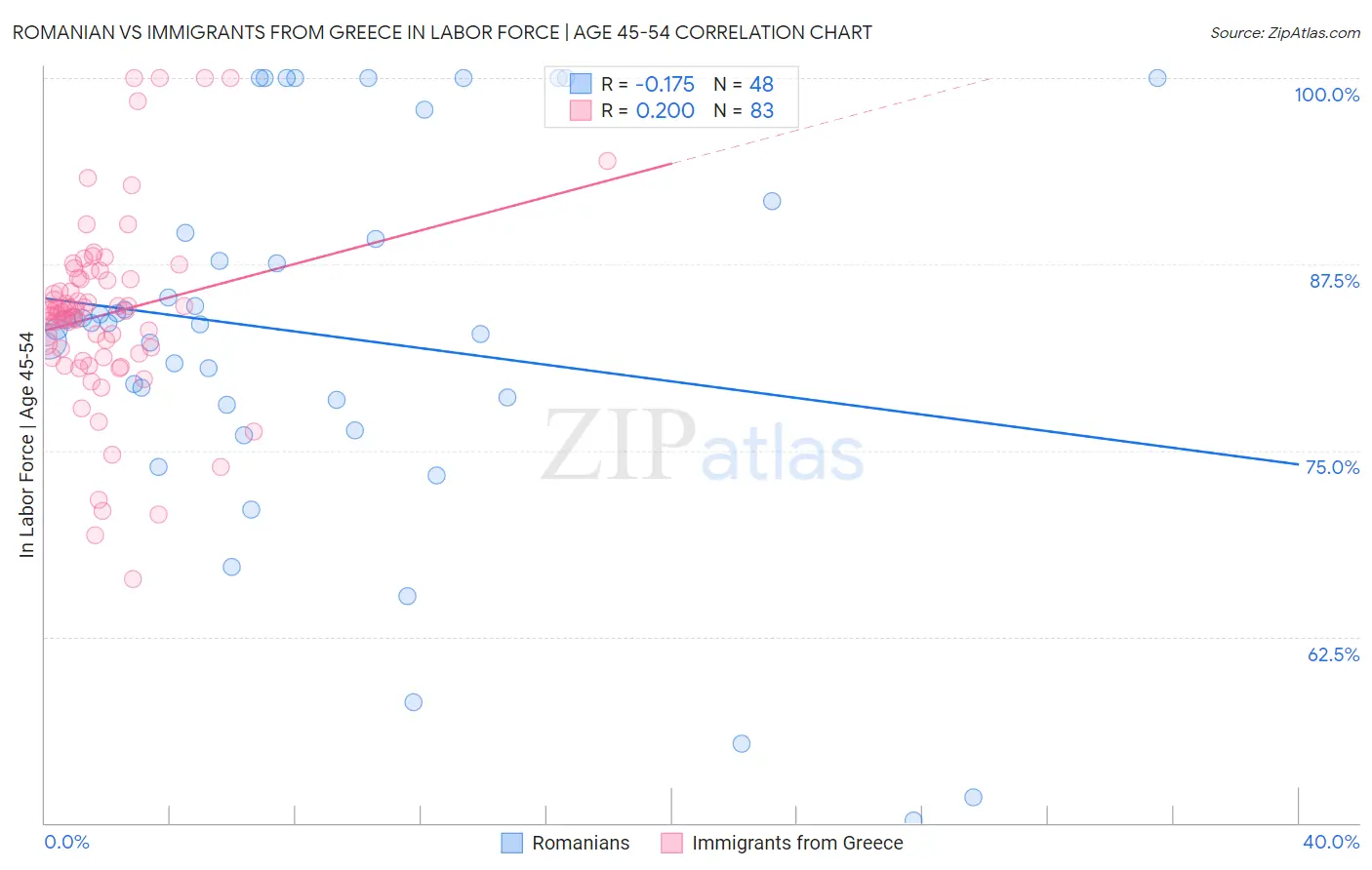 Romanian vs Immigrants from Greece In Labor Force | Age 45-54